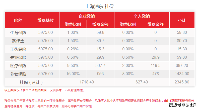 最新！上海浦东在职职工个人社保每月需缴多少钱？