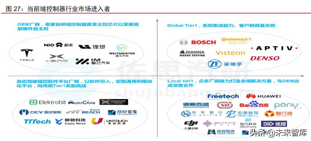 汽车自动驾驶域控制器产业研究：汽车智能化计算中枢