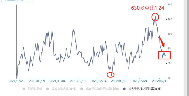 2022年7月24日，新能源缩量调整，能上车了吗？