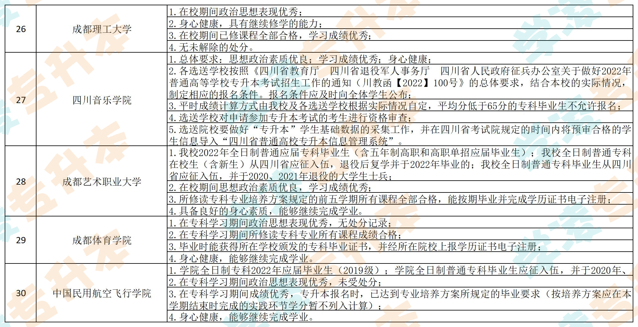 2023四川专升本报名？看看最新条件要求-第6张图片-专升本网