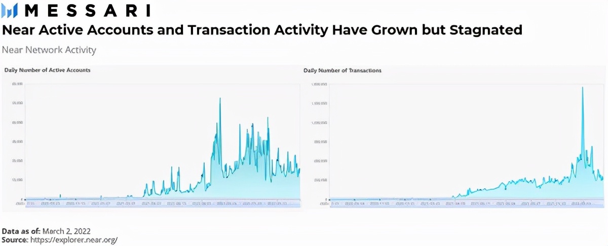 Messari深度解析：为什么NEAR会占据公链一席之地
