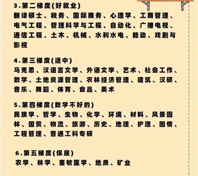 考研国家线上调，考研专业难度排名要了解，选对了才容易成功上岸
