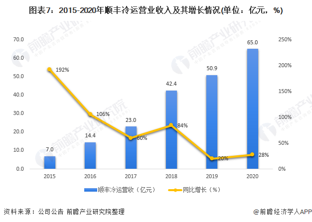 干货！2021年中国农产品冷链物流行业龙头企业分析——顺丰冷运