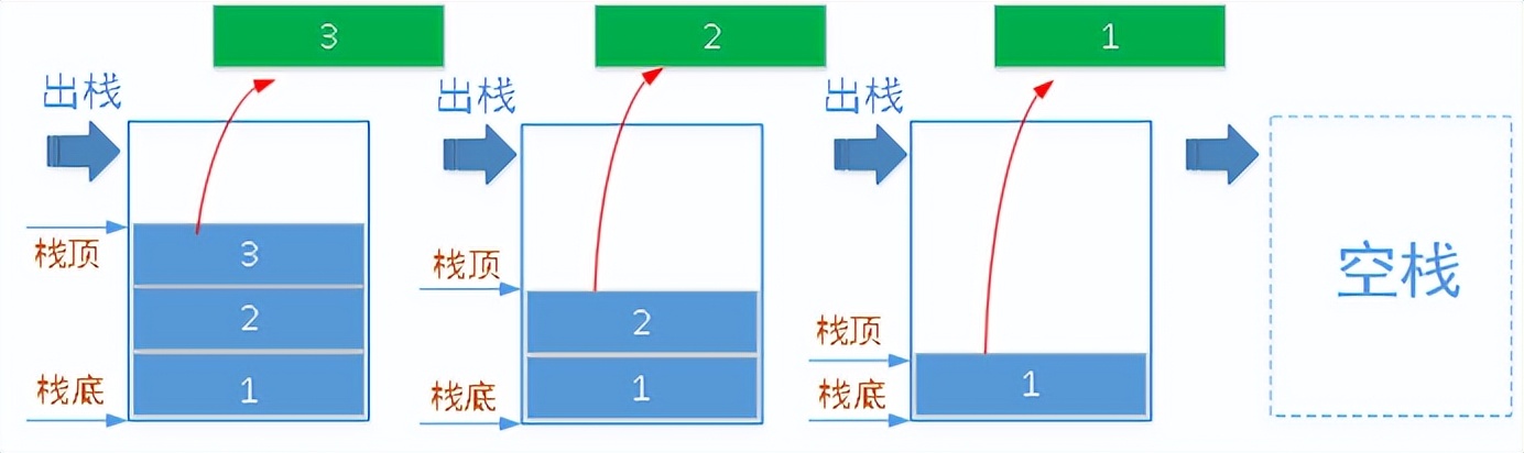 数据结构学习笔记（五）栈（stack）