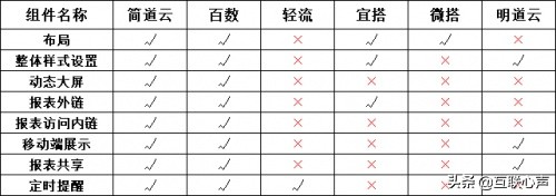 办公类低代码，无代码，零代码综合评估-报表篇