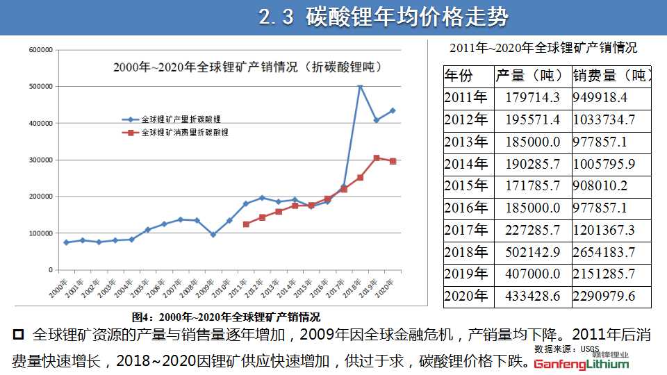 全球锂产业发展回顾与展望PPT