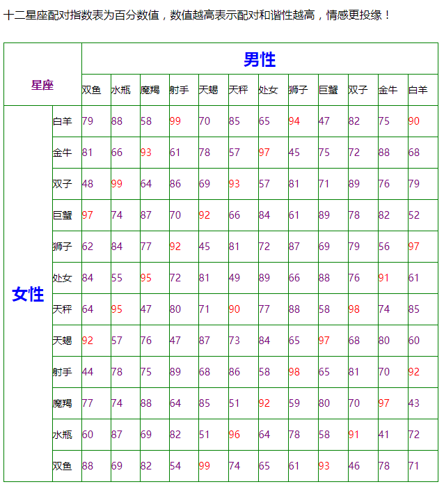 看一看你们之间星座的秘密