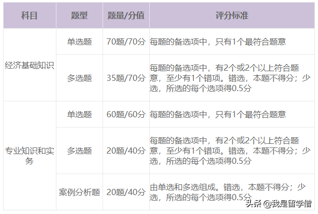 中级经济师考几门？都考什么科目？