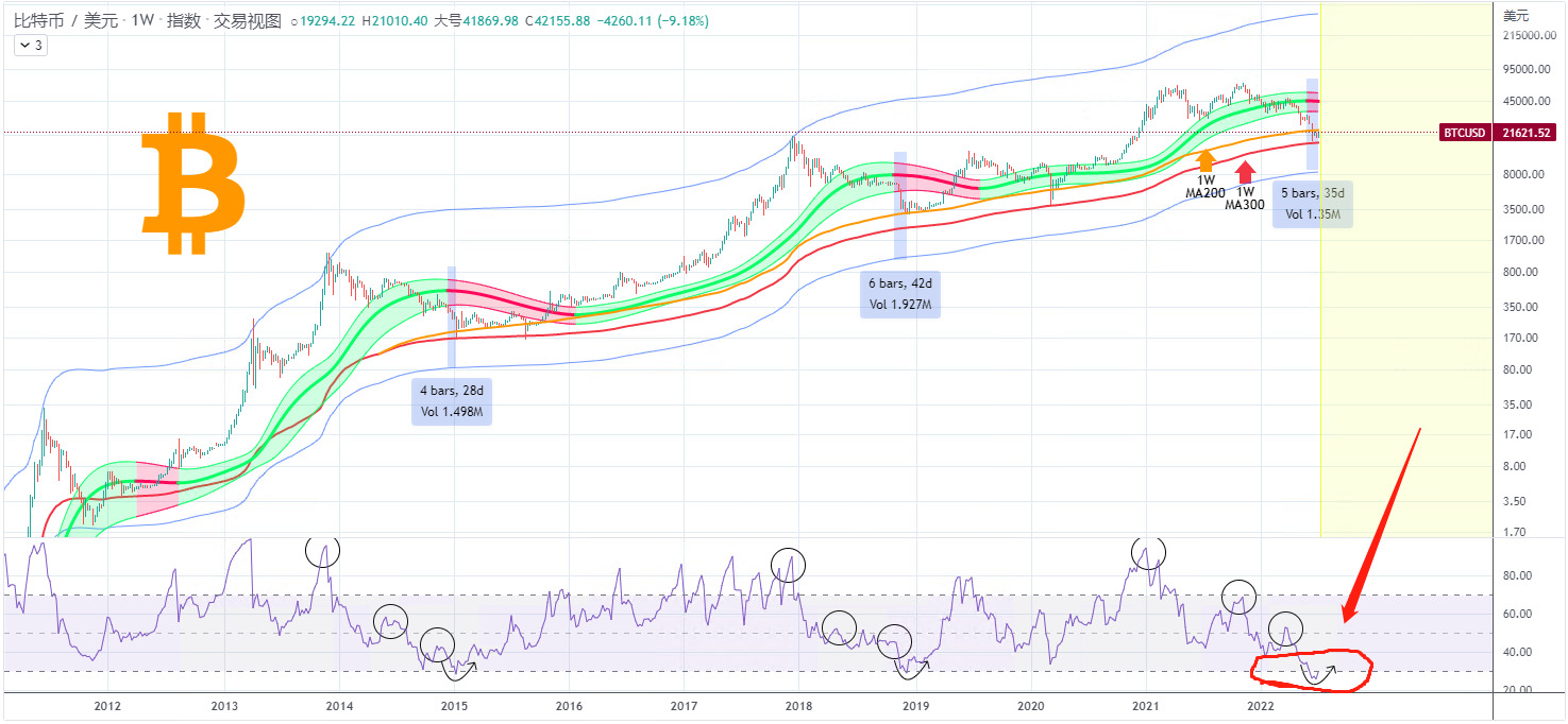 比特币高斯通道和 RSI 向上转，底部成型？