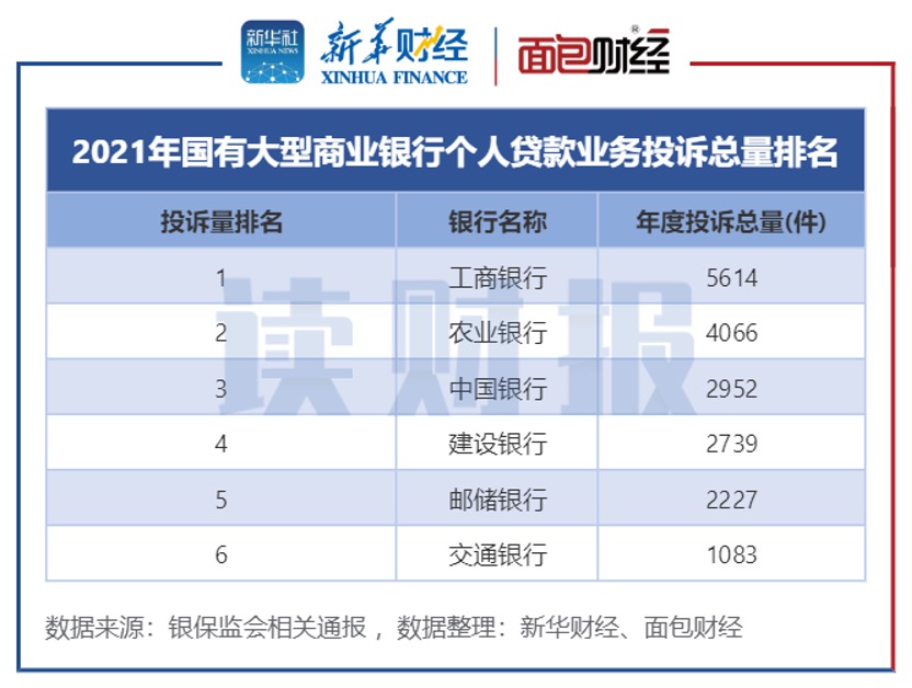 银行个贷业务消费投诉排名：工行、兴业年度投诉量居前，交行、邮储四季度同比增速快