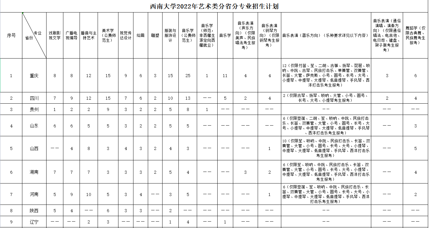 2022西南大学艺术类招生758人，川渝人数略有变动，录取规则不变