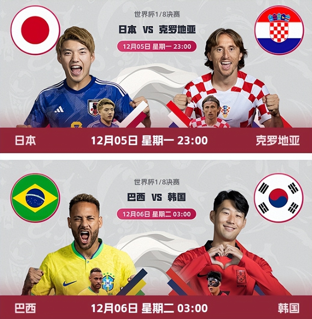 世界杯最新形势：8强确定4席，英法PK决赛级别，日本韩国能进1队