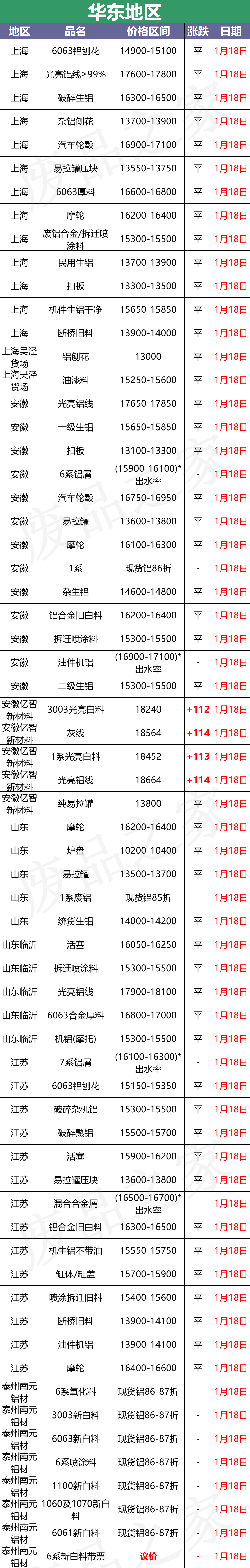 最新1月18日全国铝业厂家收购价格汇总（附价格表）