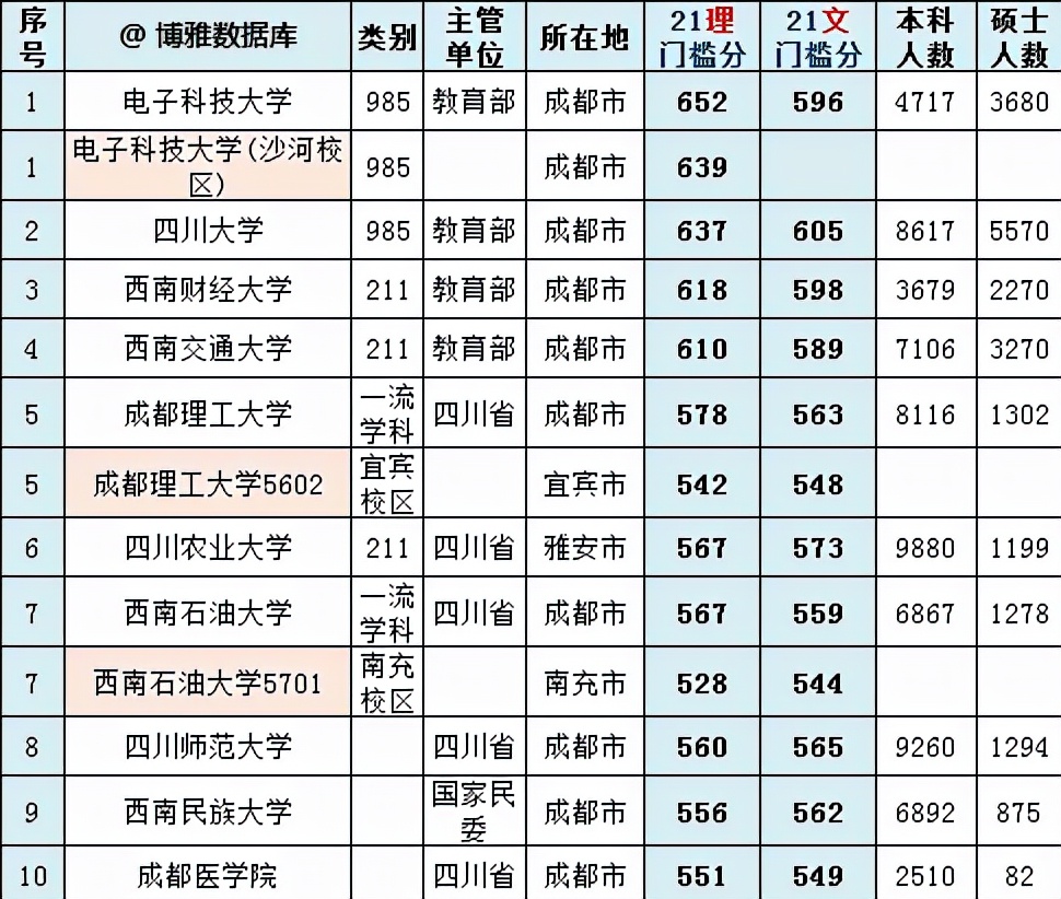 四川有哪些大学？附：最新四川省大学排行榜-第1张图片