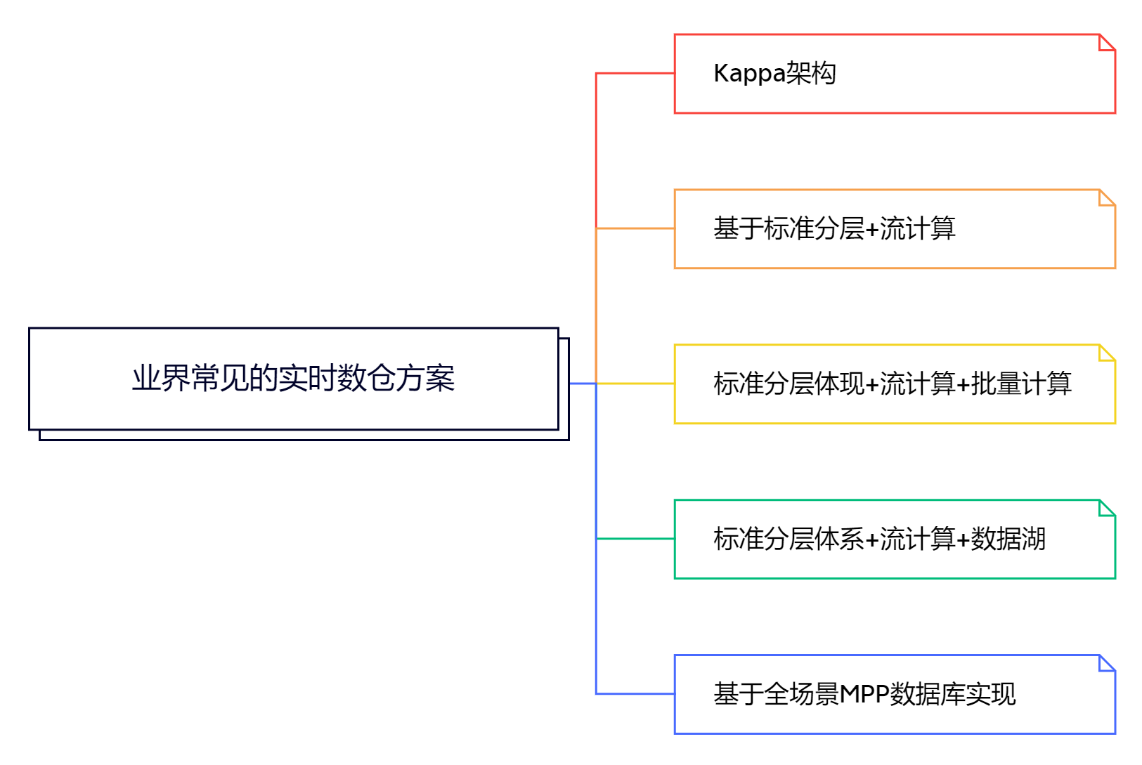 数据湖方案五花八门，实际落地如何选型和构建？