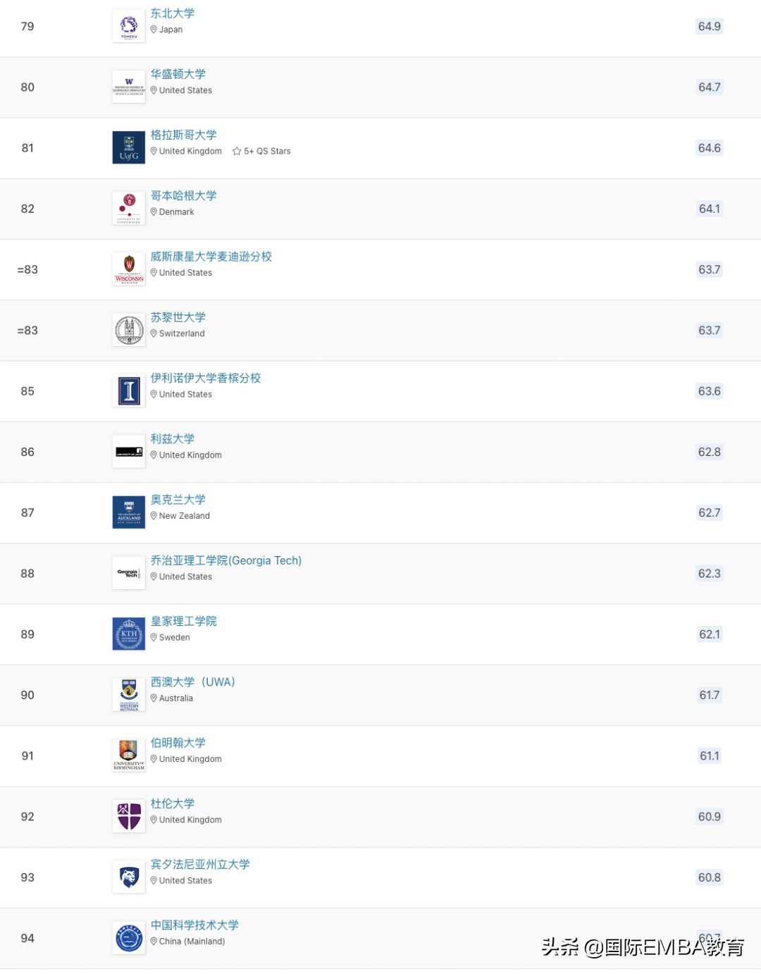 2023年QS世界大学排名，众多高校排名洗牌！清华、北大创新高