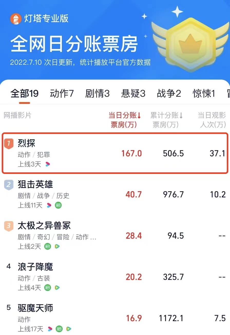 《烈探》有老港片情怀，开放式结局令人唏嘘落泪