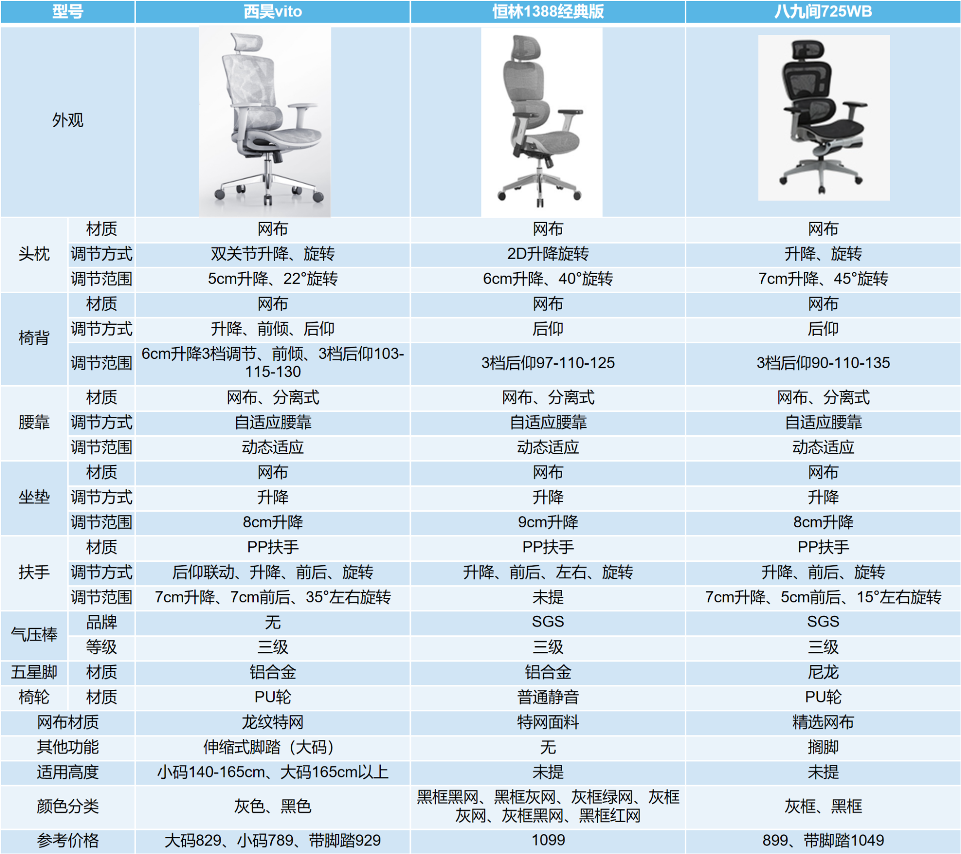 500以下的电竞椅推荐(人体工学椅是不是智商税？1000-3000元不同价位人体工学椅推荐)