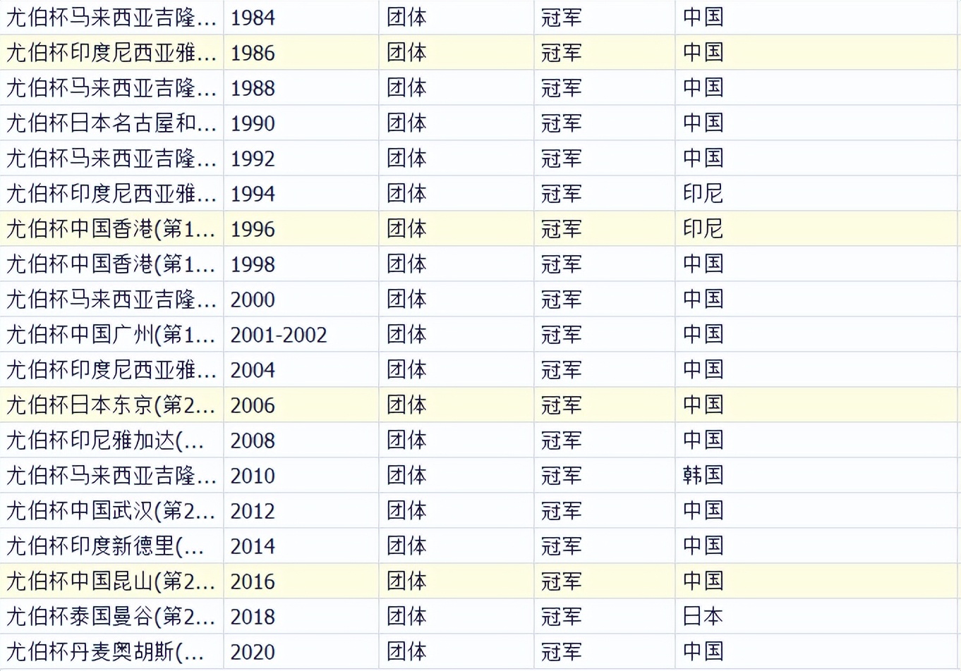 尤伯杯哪一年开始的(羽毛球档案 尤伯杯1956-2020奖牌统计)