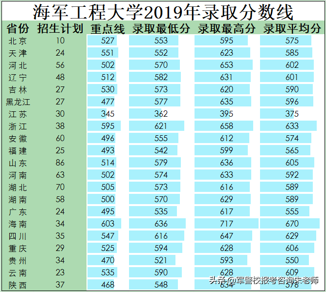 中央陆军军官学校分数线（重磅！2022年高考家长须知！全军27所军校近3年录取分数线）