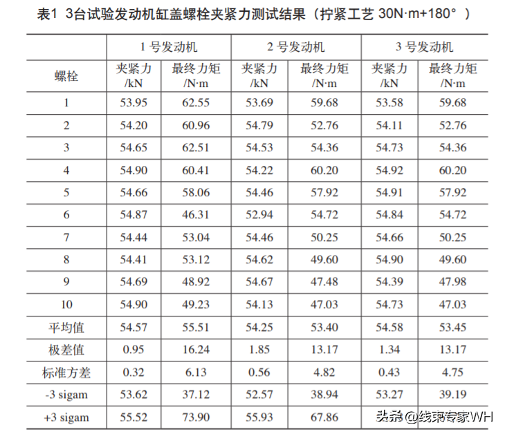 发动机关键螺栓拧紧工艺开发及验证