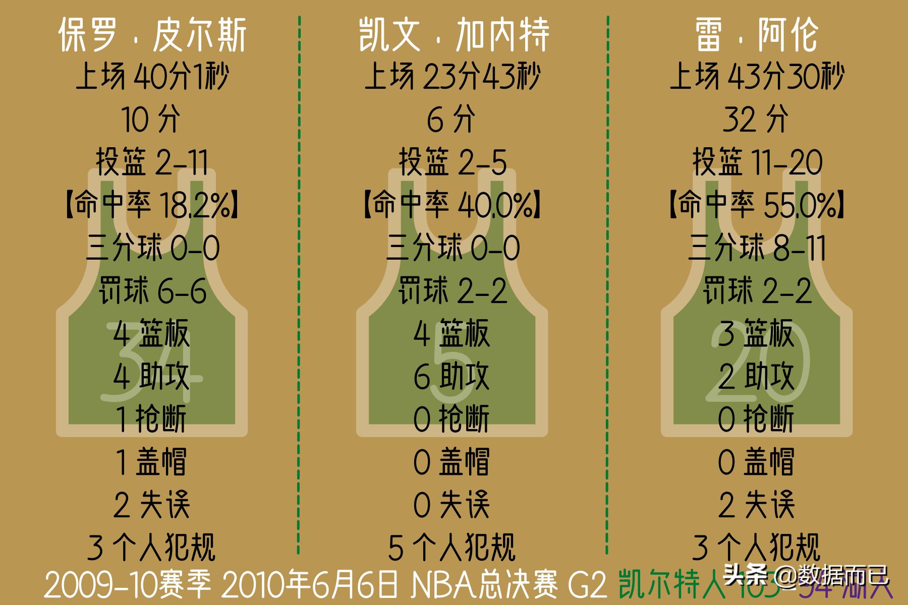 10年总决赛凯尔特人3:4湖人——“三巨头”每场比赛个人数据