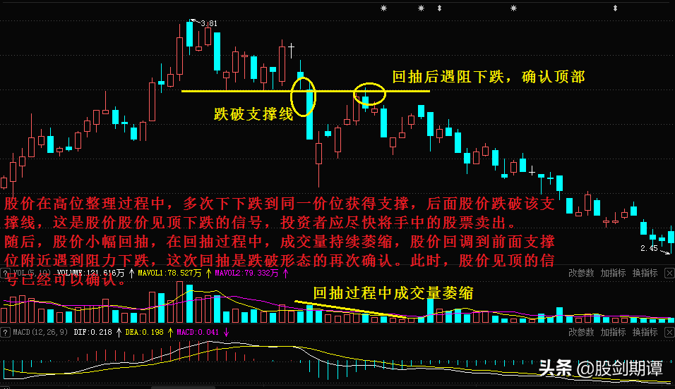 5种判断顶部技巧，带你成为会卖的投资者