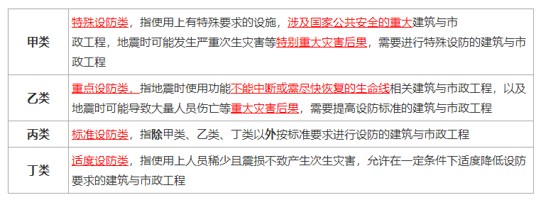 撸全了！2022年二建建筑新教材，14个可出题考点汇总