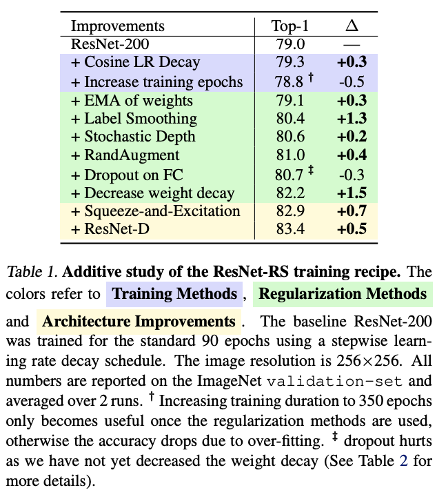 ResNet-RS：谷歌领衔调优ResNet，性能全面超越EfficientNet系列