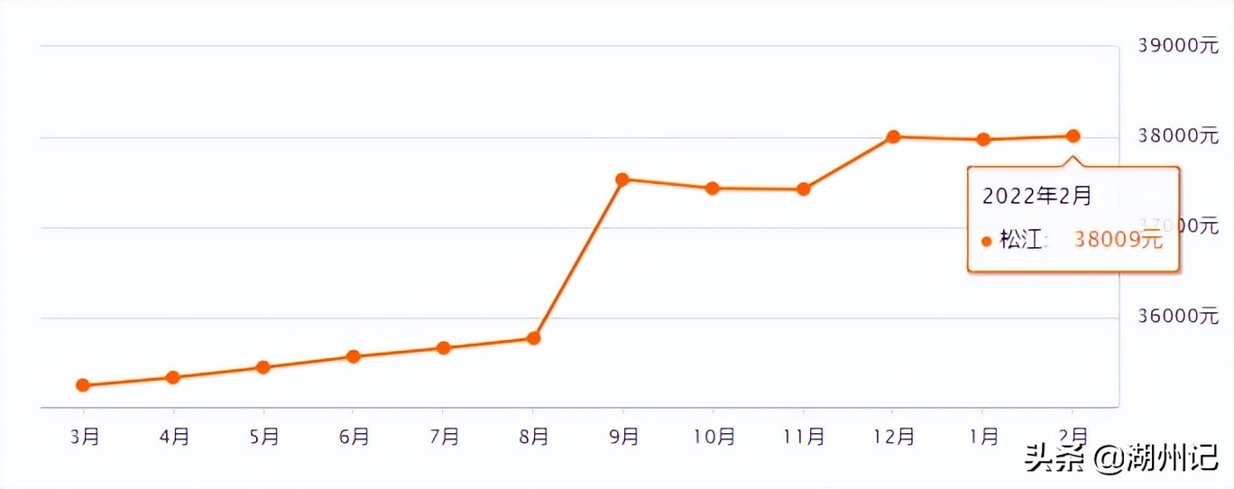 上海16区房价出炉！看看你离买房还差多远？