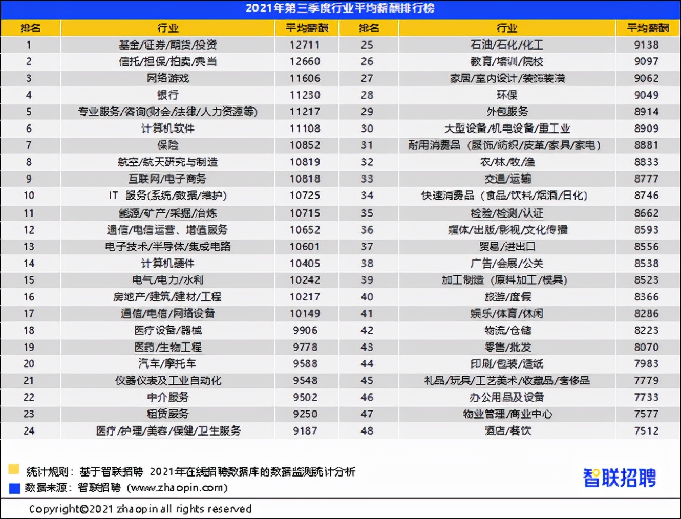 2021秋招新风向：平均招聘薪酬9739元，半导体软件生物大火