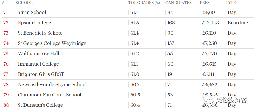 英国私立高中(2022英国私校最新排名出炉！只按“高考分数”排)