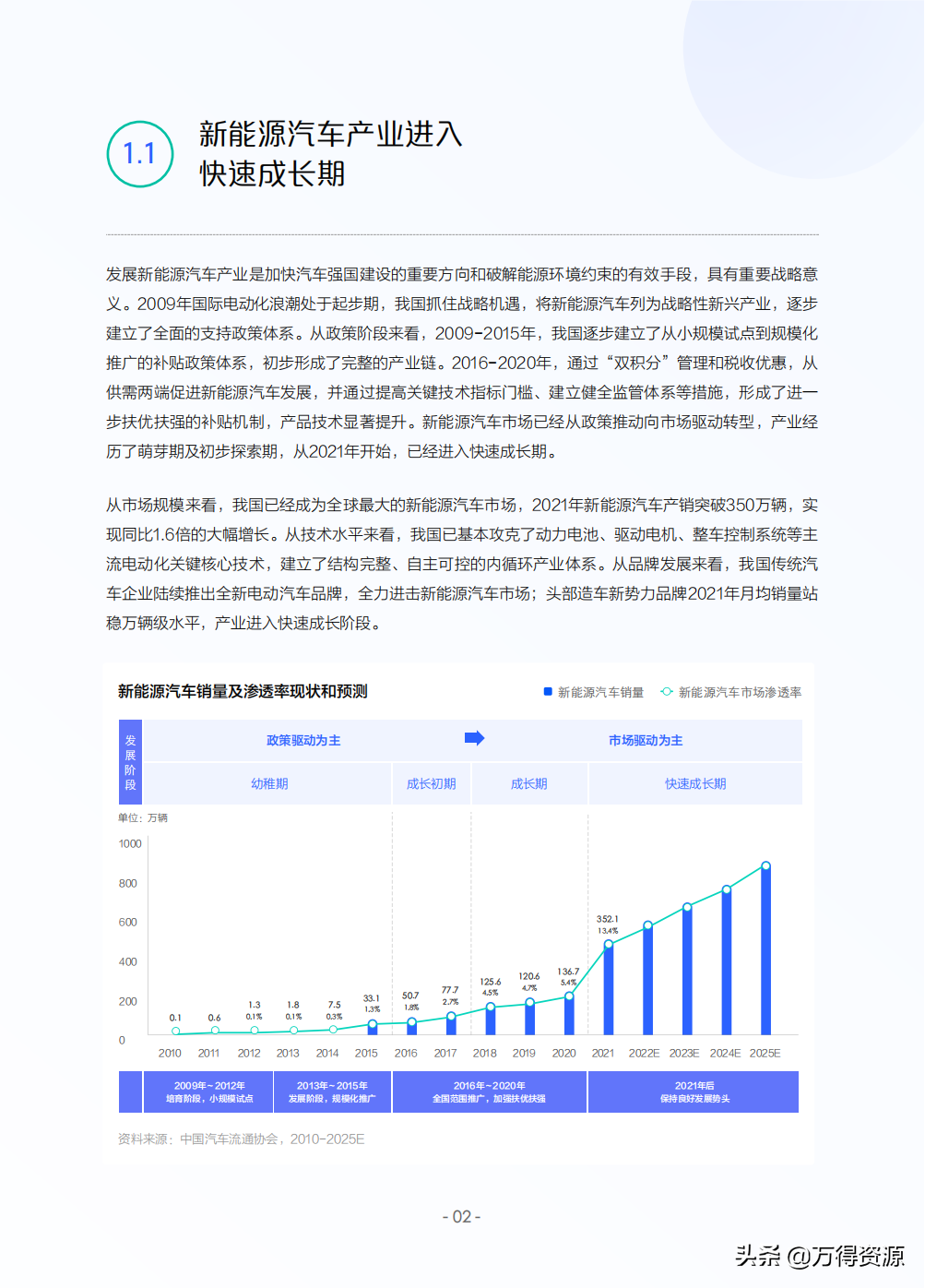 2022年中国新能源汽车发展趋势白皮书