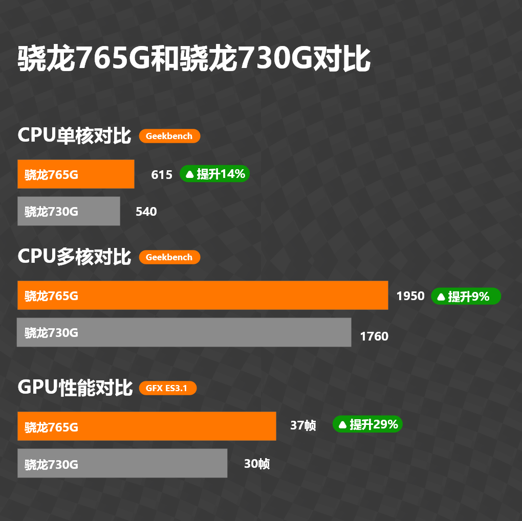 这里我们比对的前代芯片就是骁龙730g,这款芯片由于受到麒麟810的压制