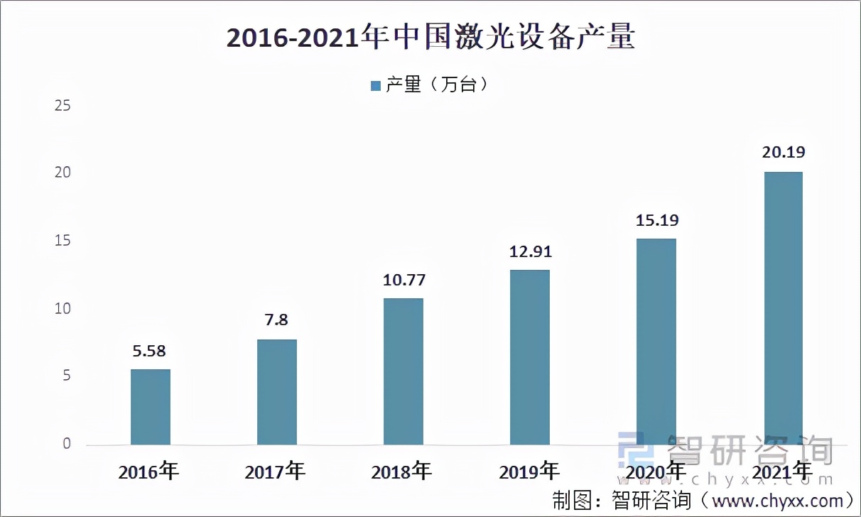 「速览」2021年中国激光加工设备行业市场现状及前景分析「图」