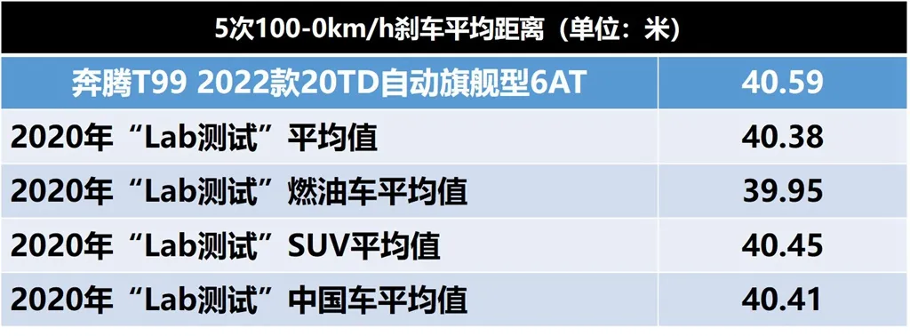 Lab测试:一汽奔腾T99,优点和缺点都在意料之外