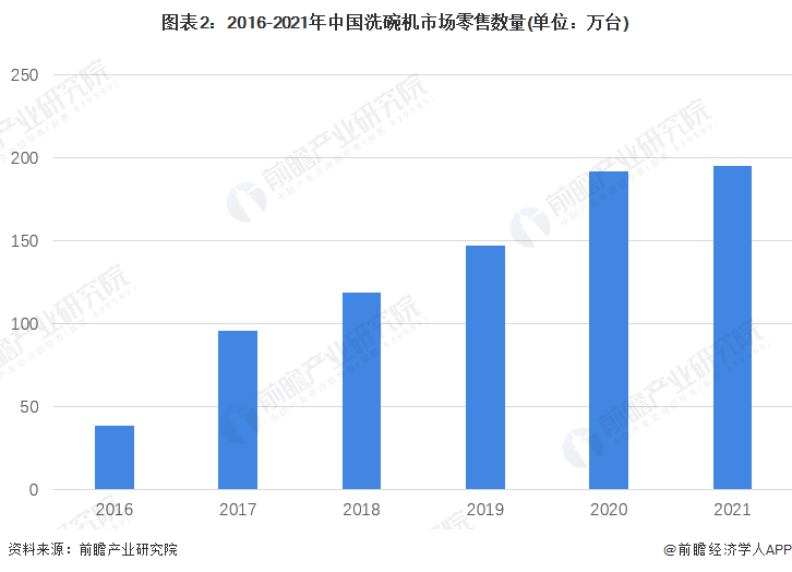 2022年中国洗碗机行业市场规模与发展前景分析