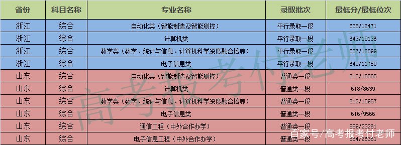 西安电子科技大学解析，2021年各省录取分数和部分省份的专业录取