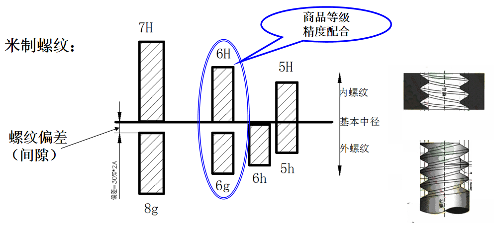 紧固件三种螺纹主要特点和差异