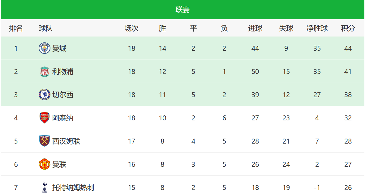 五大联赛一共打几轮（五大联赛半程总结，英超篇，不出所料吗？）