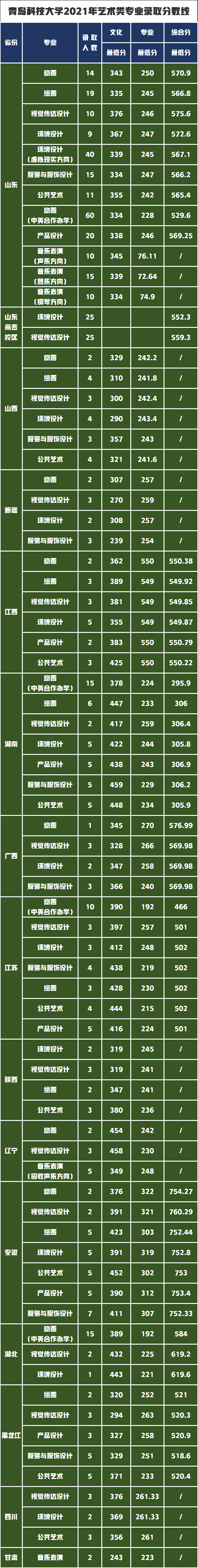 统考招生465人！青岛科技大学2022年艺术类专业报考需要多少分？