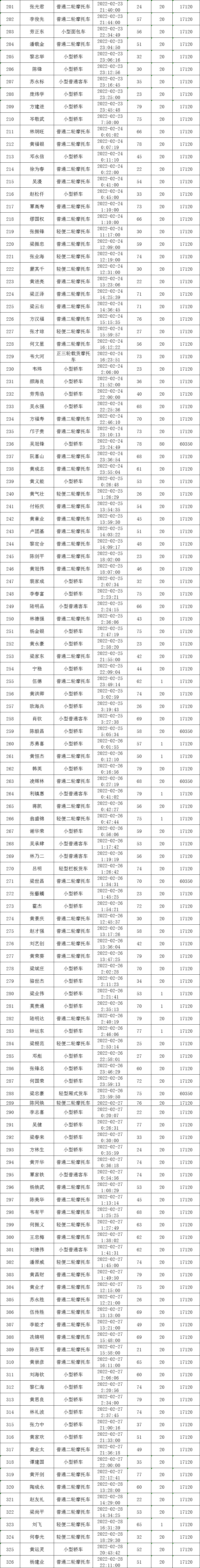 不分白天黑夜，钦州交警严查严处酒驾醉驾 | 公布酒驾、醉驾人员名单