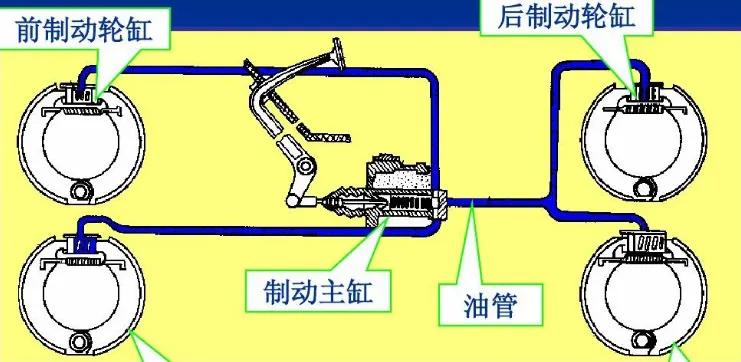汽车液压制动系统 - 液压汇