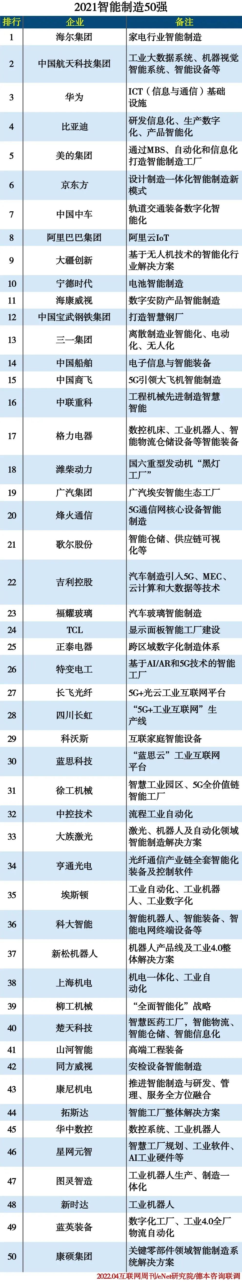 我国最新智能制造企业50强榜单出炉，快来看有哪些新技术