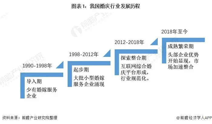 “婚礼”，近10年来兴起的流水线产品