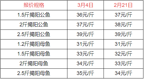 2022-3-4甲鱼最新价格