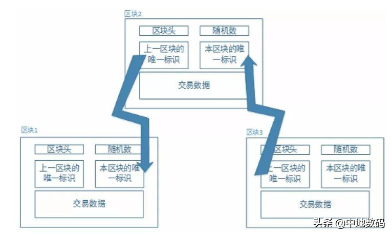 「中地数码」GIS+区块链，地理空间数据新型应用场景未来可期