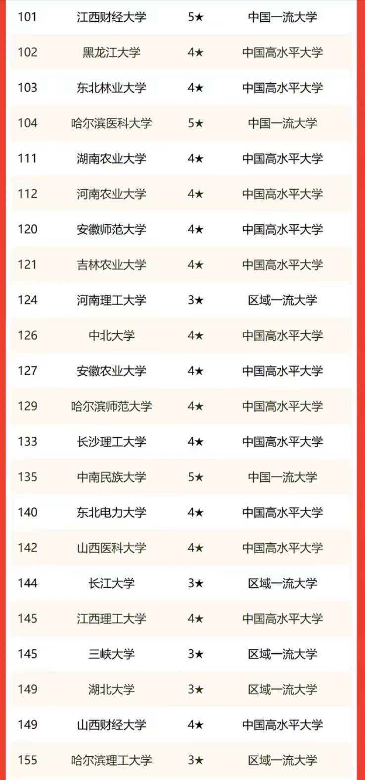 2022中部8省大学排名：武大超中科大居第一，武汉理工大学居35名