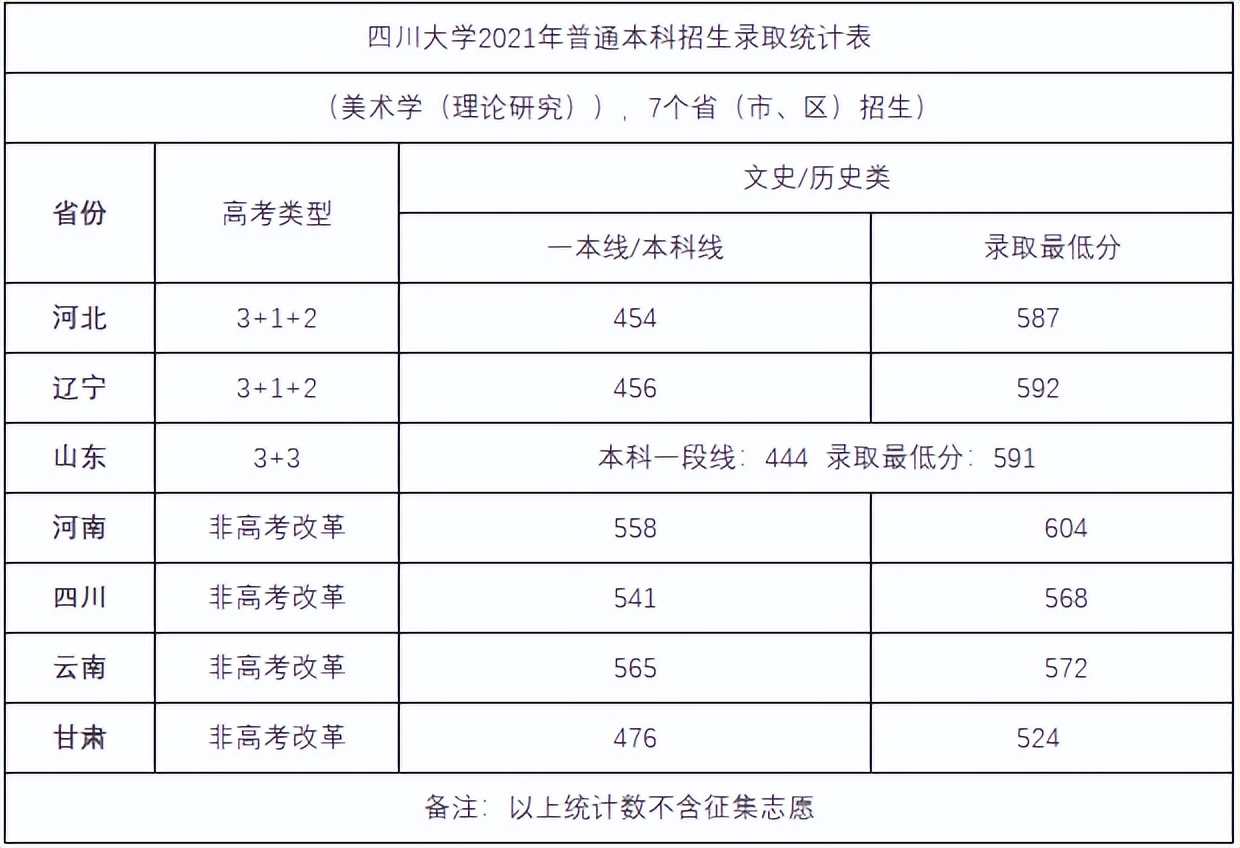 上重点大学最少要多少分？2021年各省录取分数线汇总