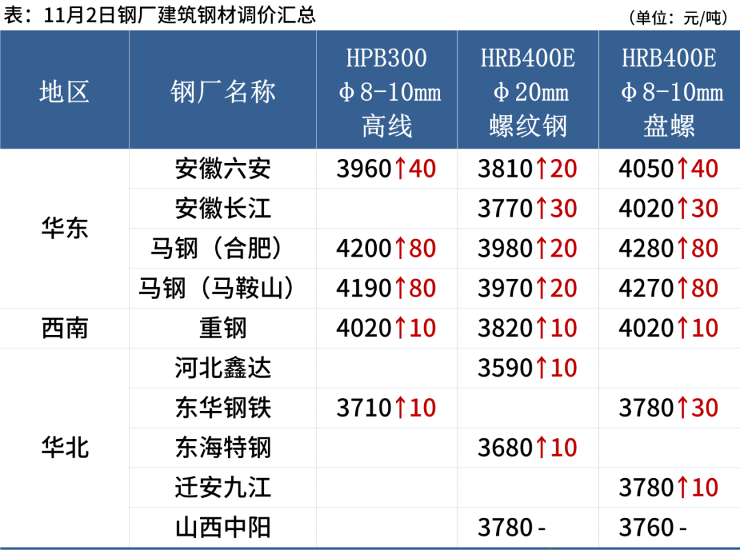 2日钢材价格！钢厂反弹80，11月份钢材市场会不会否极泰来？